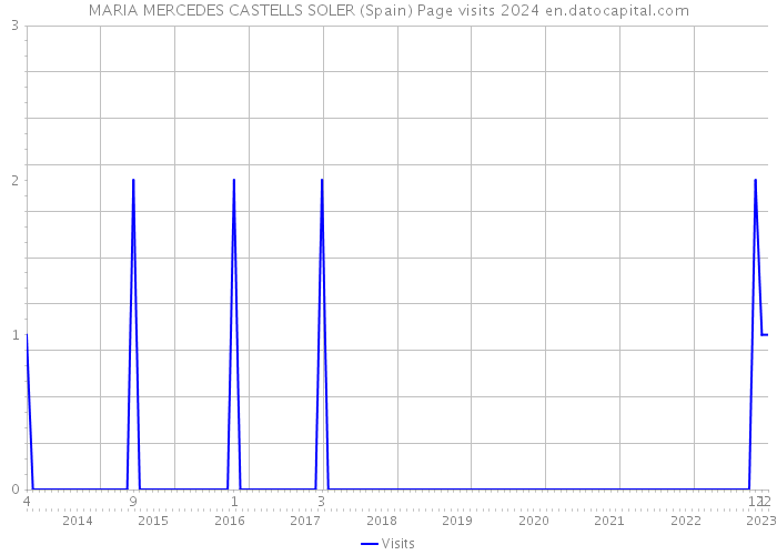 MARIA MERCEDES CASTELLS SOLER (Spain) Page visits 2024 
