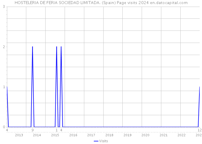 HOSTELERIA DE FERIA SOCIEDAD LIMITADA. (Spain) Page visits 2024 