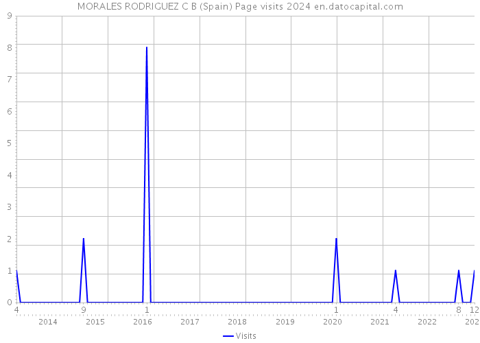 MORALES RODRIGUEZ C B (Spain) Page visits 2024 