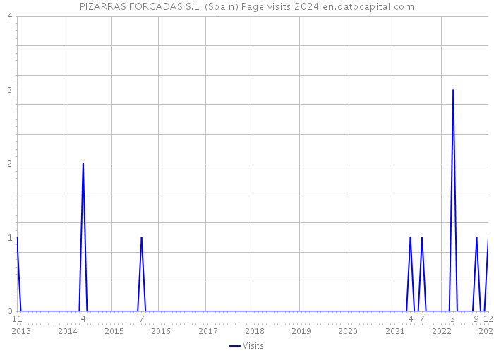 PIZARRAS FORCADAS S.L. (Spain) Page visits 2024 