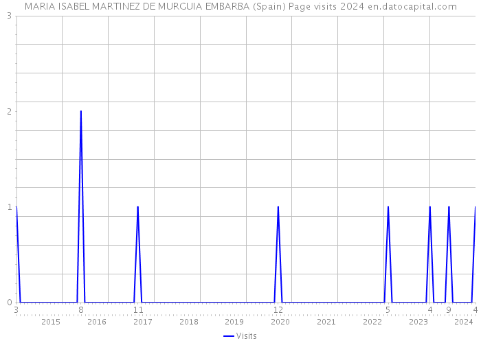MARIA ISABEL MARTINEZ DE MURGUIA EMBARBA (Spain) Page visits 2024 