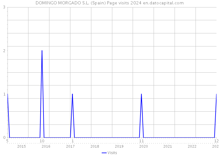DOMINGO MORGADO S.L. (Spain) Page visits 2024 
