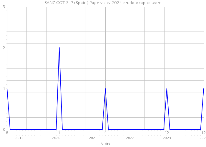 SANZ COT SLP (Spain) Page visits 2024 