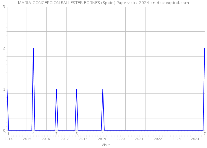 MARIA CONCEPCION BALLESTER FORNES (Spain) Page visits 2024 