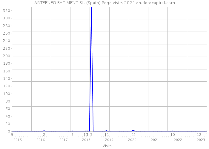 ARTFENEO BATIMENT SL. (Spain) Page visits 2024 