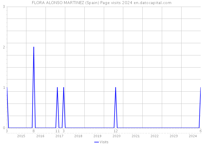 FLORA ALONSO MARTINEZ (Spain) Page visits 2024 