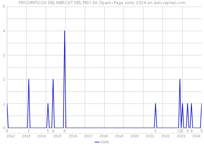 FRIGORIFICOS DEL MERCAT DEL PEIX SA (Spain) Page visits 2024 