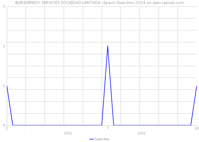 BLENDERBOX SERVICES SOCIEDAD LIMITADA (Spain) Searches 2024 