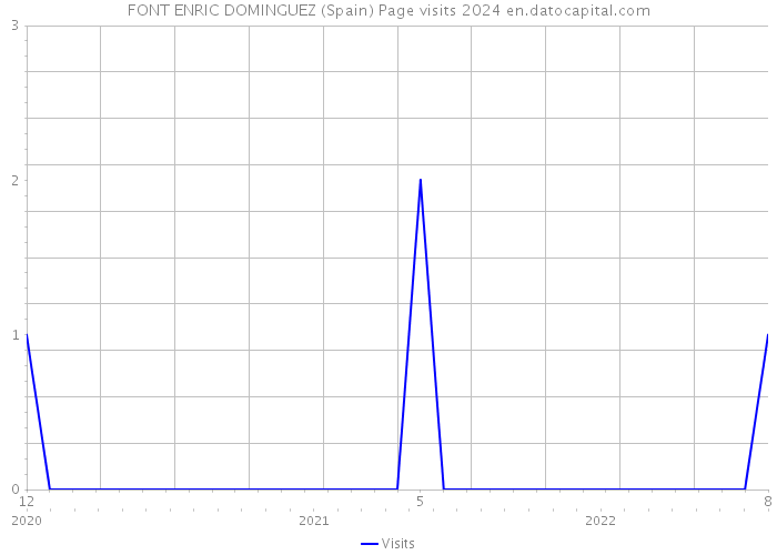 FONT ENRIC DOMINGUEZ (Spain) Page visits 2024 