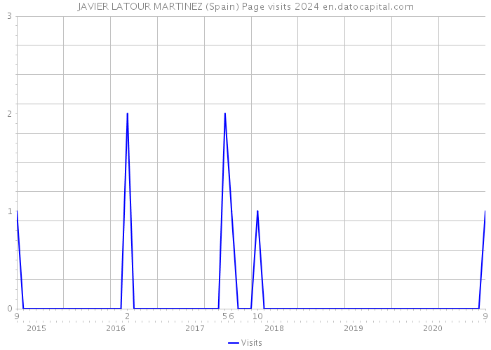 JAVIER LATOUR MARTINEZ (Spain) Page visits 2024 