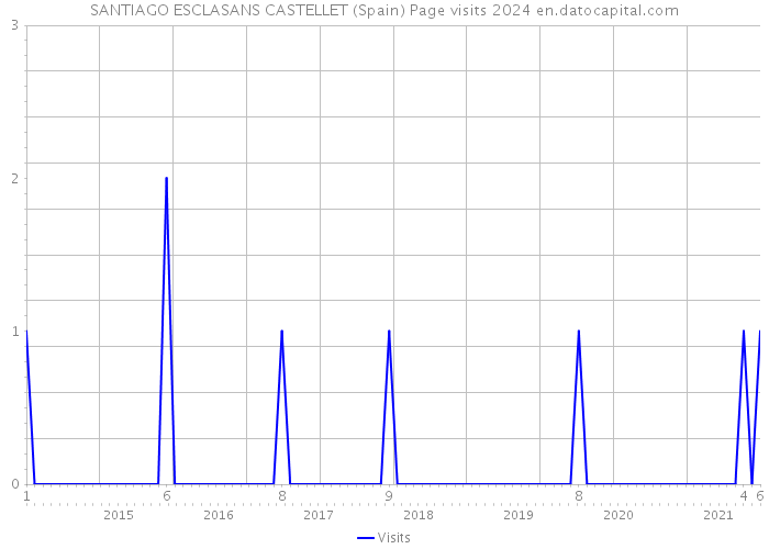 SANTIAGO ESCLASANS CASTELLET (Spain) Page visits 2024 
