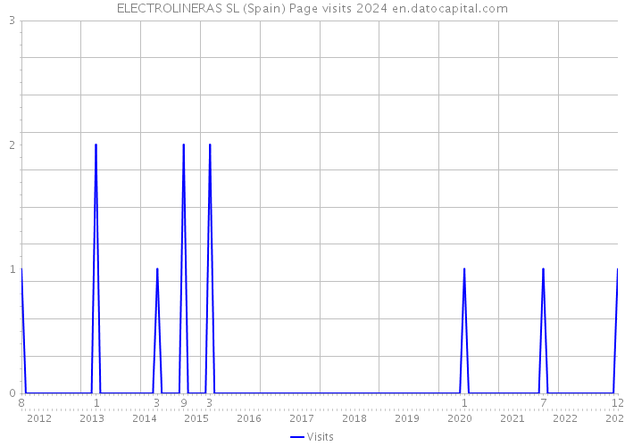 ELECTROLINERAS SL (Spain) Page visits 2024 