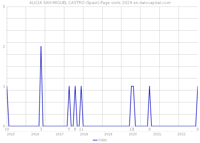 ALICIA SAN MIGUEL CASTRO (Spain) Page visits 2024 