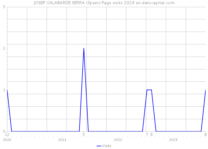 JOSEP XALABARDE SERRA (Spain) Page visits 2024 