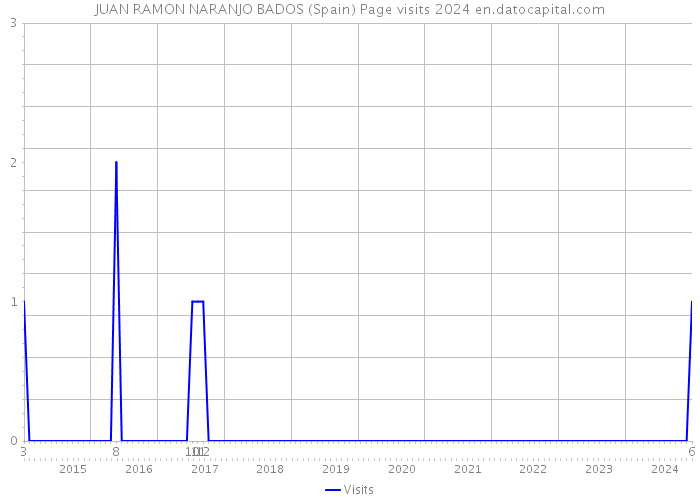 JUAN RAMON NARANJO BADOS (Spain) Page visits 2024 