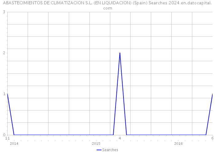 ABASTECIMIENTOS DE CLIMATIZACION S.L. (EN LIQUIDACION) (Spain) Searches 2024 