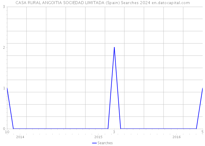 CASA RURAL ANGOITIA SOCIEDAD LIMITADA (Spain) Searches 2024 