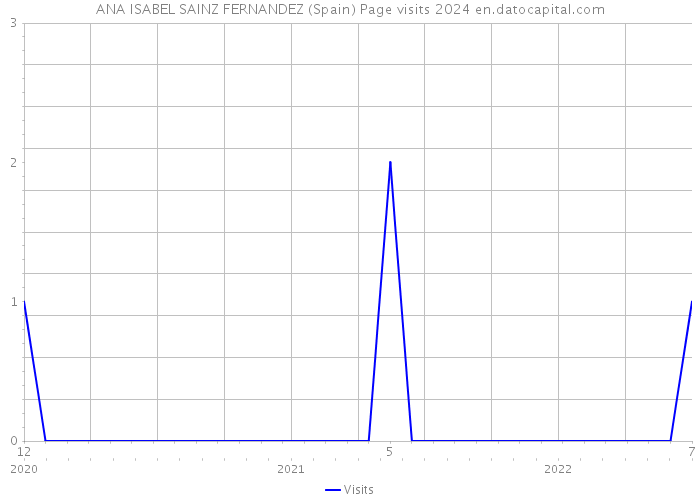 ANA ISABEL SAINZ FERNANDEZ (Spain) Page visits 2024 