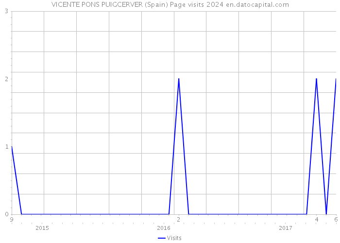 VICENTE PONS PUIGCERVER (Spain) Page visits 2024 