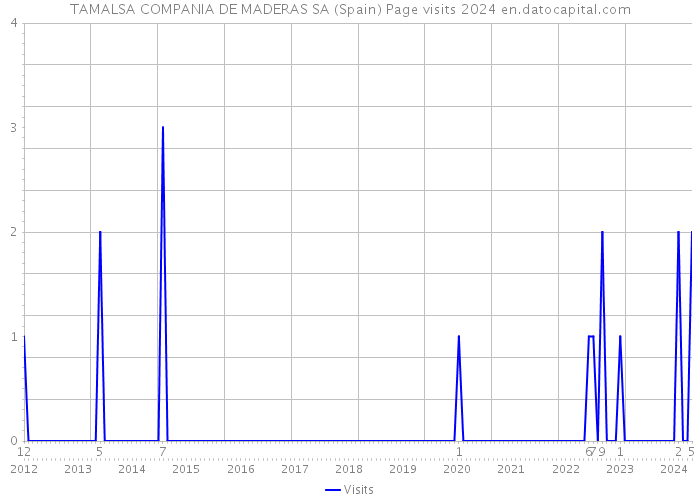 TAMALSA COMPANIA DE MADERAS SA (Spain) Page visits 2024 