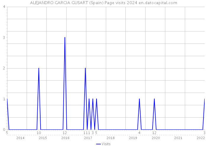 ALEJANDRO GARCIA GUSART (Spain) Page visits 2024 