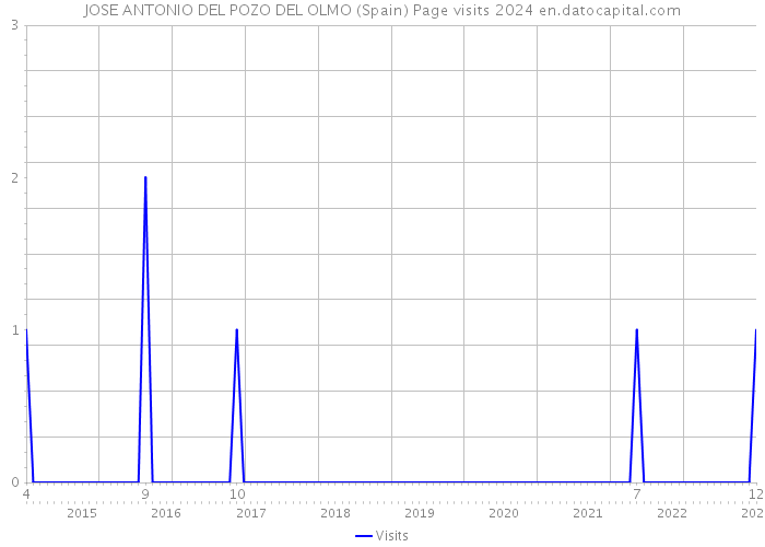 JOSE ANTONIO DEL POZO DEL OLMO (Spain) Page visits 2024 