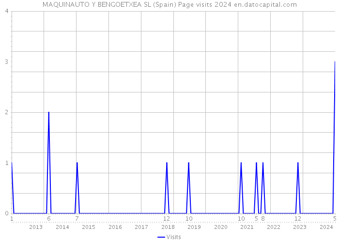 MAQUINAUTO Y BENGOETXEA SL (Spain) Page visits 2024 