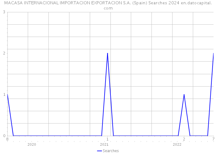 MACASA INTERNACIONAL IMPORTACION EXPORTACION S.A. (Spain) Searches 2024 