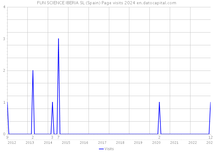 FUN SCIENCE IBERIA SL (Spain) Page visits 2024 