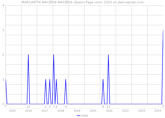 MARGARITA MACEIRA MACEIRA (Spain) Page visits 2024 