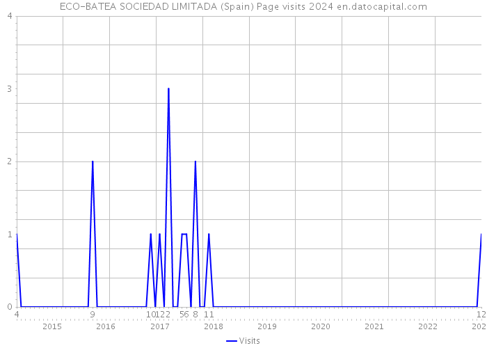ECO-BATEA SOCIEDAD LIMITADA (Spain) Page visits 2024 