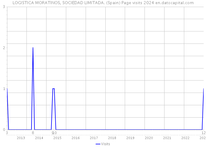 LOGISTICA MORATINOS, SOCIEDAD LIMITADA. (Spain) Page visits 2024 