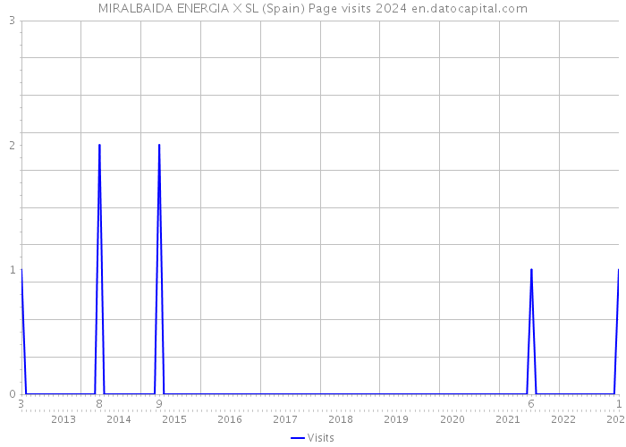 MIRALBAIDA ENERGIA X SL (Spain) Page visits 2024 