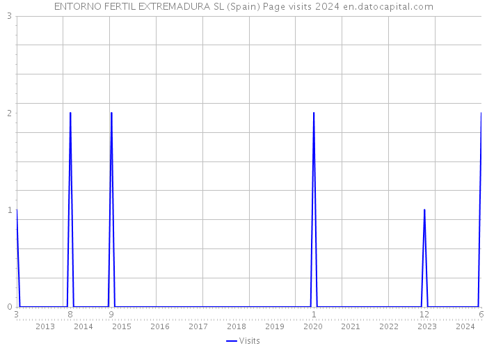 ENTORNO FERTIL EXTREMADURA SL (Spain) Page visits 2024 