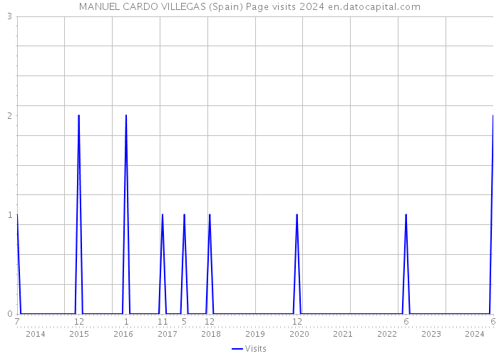 MANUEL CARDO VILLEGAS (Spain) Page visits 2024 