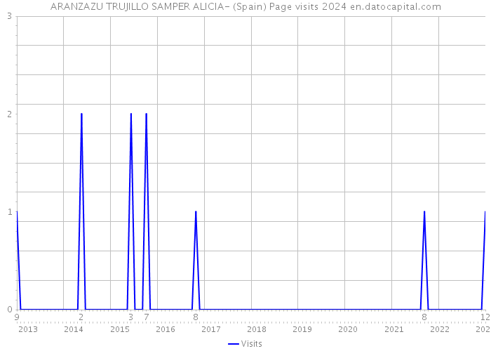 ARANZAZU TRUJILLO SAMPER ALICIA- (Spain) Page visits 2024 