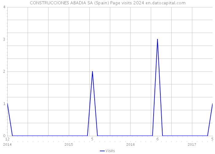 CONSTRUCCIONES ABADIA SA (Spain) Page visits 2024 