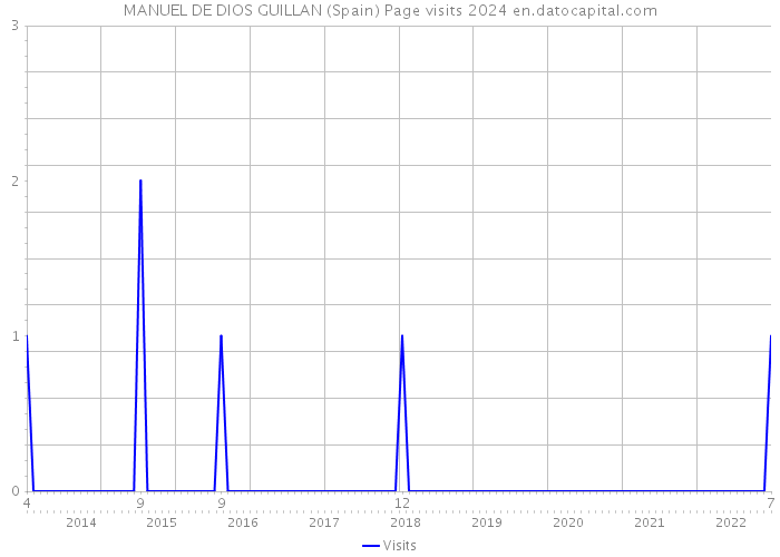 MANUEL DE DIOS GUILLAN (Spain) Page visits 2024 
