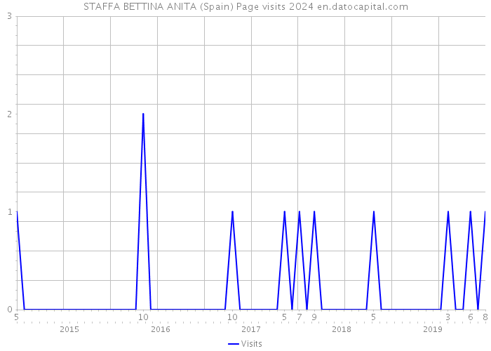 STAFFA BETTINA ANITA (Spain) Page visits 2024 