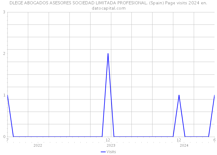 DLEGE ABOGADOS ASESORES SOCIEDAD LIMITADA PROFESIONAL. (Spain) Page visits 2024 