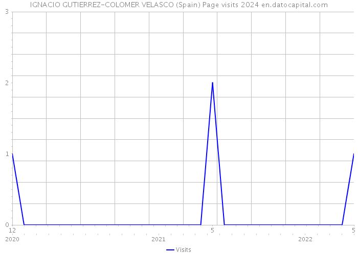 IGNACIO GUTIERREZ-COLOMER VELASCO (Spain) Page visits 2024 