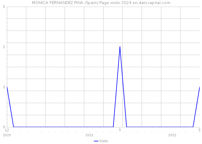 MONICA FERNANDEZ PINA (Spain) Page visits 2024 