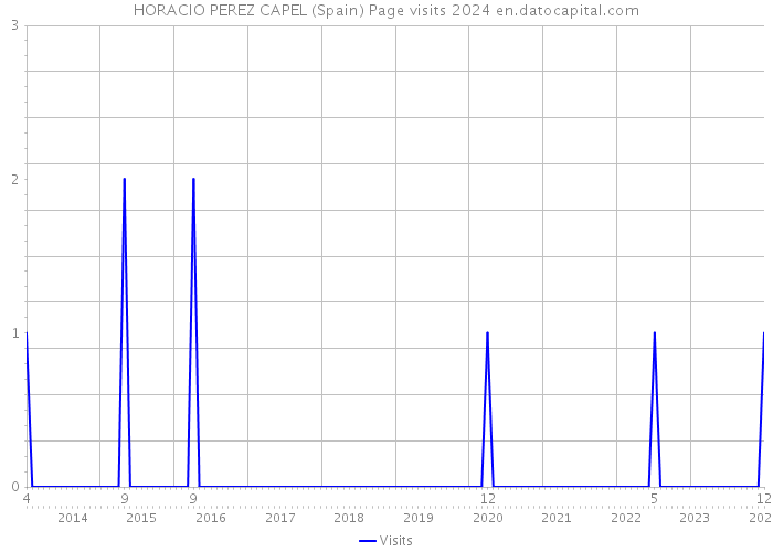 HORACIO PEREZ CAPEL (Spain) Page visits 2024 