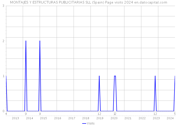 MONTAJES Y ESTRUCTURAS PUBLICITARIAS SLL (Spain) Page visits 2024 