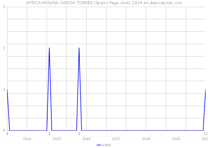 AFRICA MOLINA GARCIA TORRES (Spain) Page visits 2024 