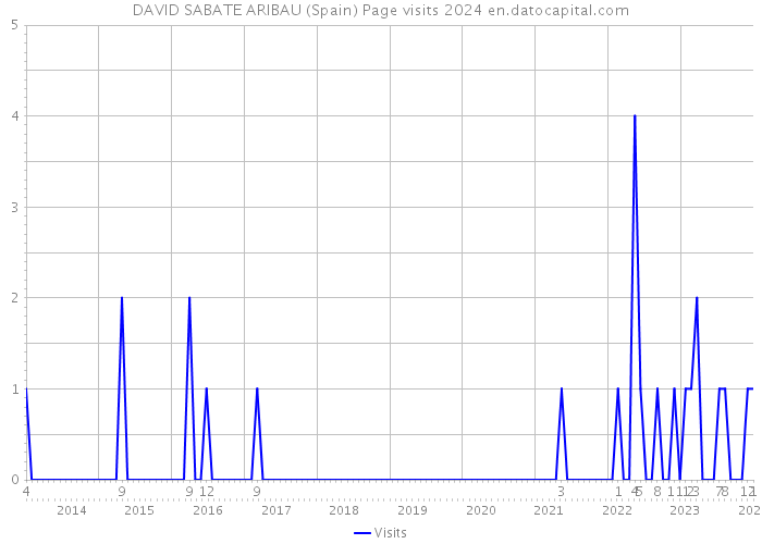 DAVID SABATE ARIBAU (Spain) Page visits 2024 