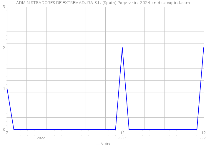 ADMINISTRADORES DE EXTREMADURA S.L. (Spain) Page visits 2024 