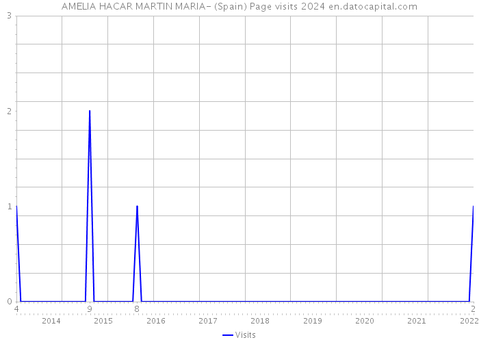 AMELIA HACAR MARTIN MARIA- (Spain) Page visits 2024 