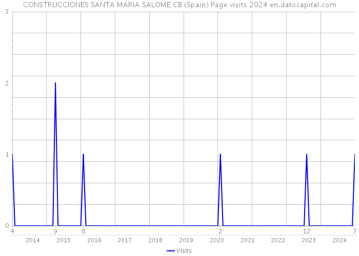 CONSTRUCCIONES SANTA MARIA SALOME CB (Spain) Page visits 2024 