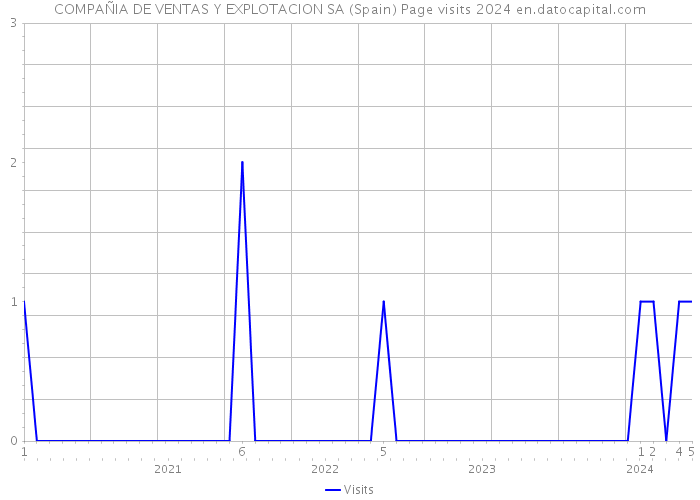 COMPAÑIA DE VENTAS Y EXPLOTACION SA (Spain) Page visits 2024 